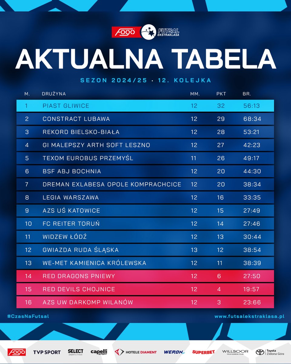 FutsalEkstra's tweet photo. .@piast_futsal zaczyna budować przewagę na pozycji lidera 😎 Ostatnie miejsce opuszczają #RedDevilsChojnice 🧐 #CzasNaFutsal https://t.co/sICFjXESTs