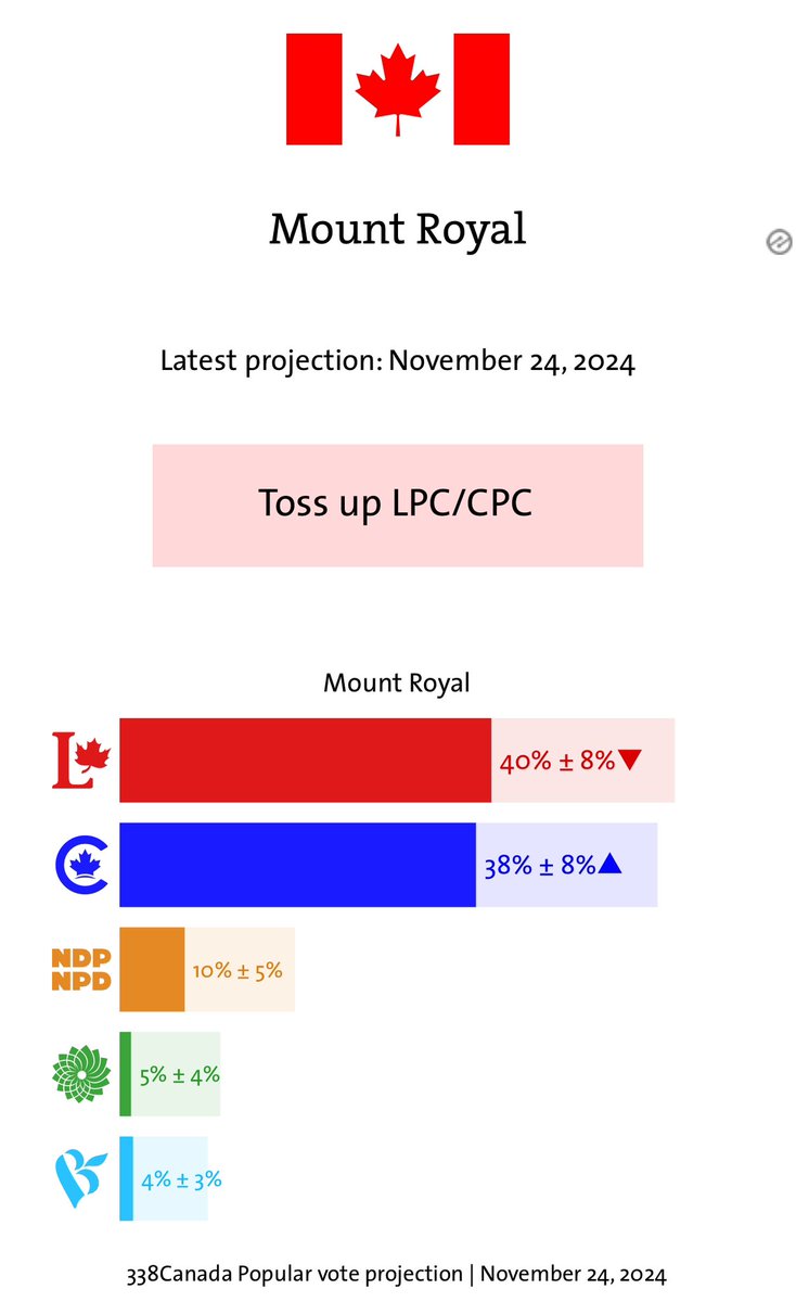 jerlevi's tweet image. Ladies and Gentlemen of the Mount Royal riding, the moment has arrived. We are officially in toss-up territory, and make no mistake — this is a turning point. What was once a distant hope is now an undeniable reality. In recent months, Neil Oberman and the Conservatives have…