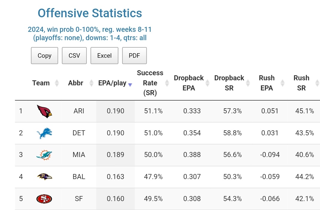 The Cardinals came into this game hot off a 4-game win streak AND a bye with the #1 ranked offense by both EPA/play and success rate since Week 8.

They scored a net ZERO points (6 for themselves, 6 for the Seahawks via a pick six) in a humiliating loss.