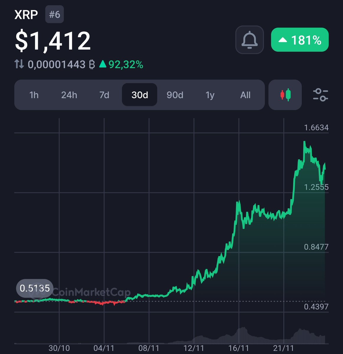 RippleXrpie's tweet photo. "We will never see #XRP below $1 again."

Like if you agree! https://t.co/slq2jc0qIj