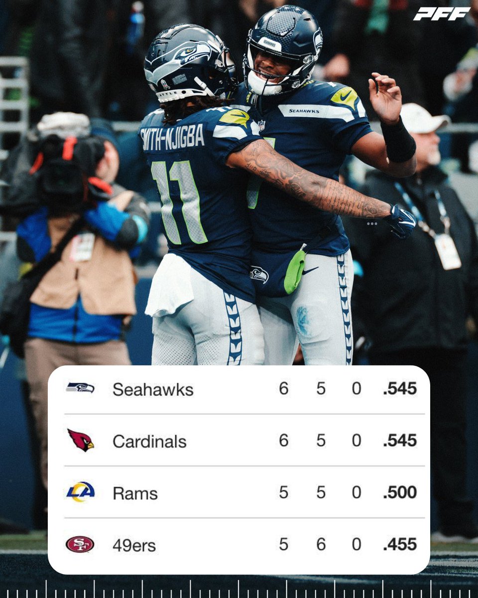 PFF's tweet photo. The Seahawks are back on top of the NFC West 👀 https://t.co/Sfl7cb0J13