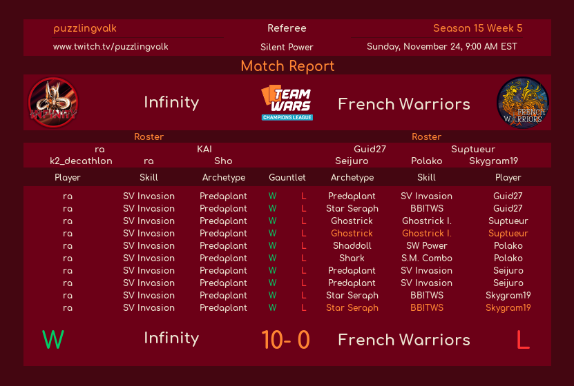TW week5 vs FW
KC明けの初戦。
ラーがやってくれました！INF初の10タテ達成です！
「ゲーミングチェアは送られても困る」そうなので何か考えます。
引き続き頑張ります！