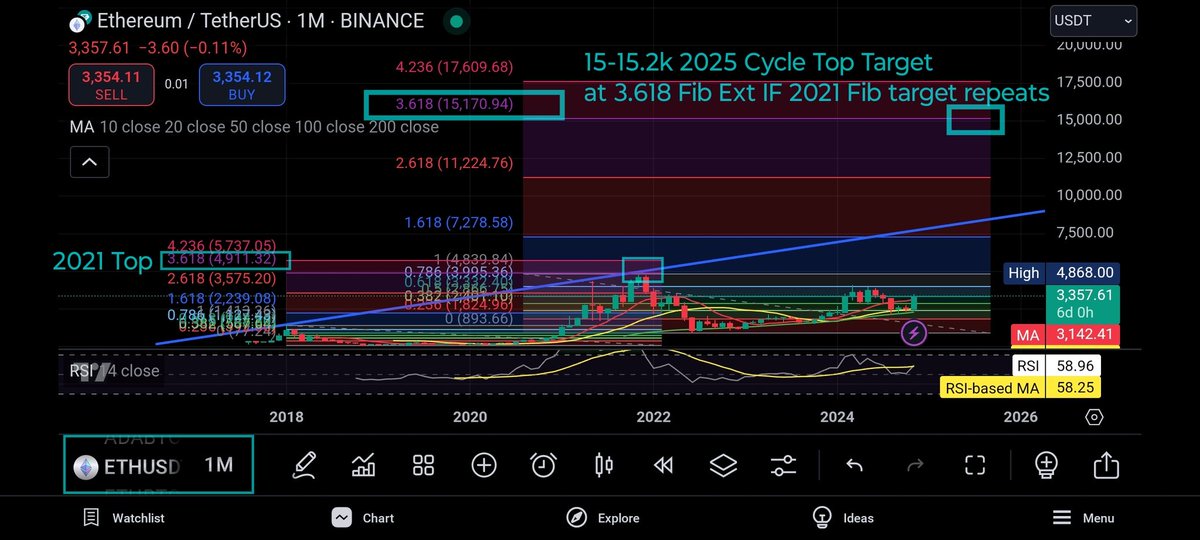 cyberspace2140's tweet photo. #ETH #ETHUSDT NEXT TWO KEY MAJOR PRICE TARGETS 📈🚨: IF #Ethereum repeats 2021 cycle top at 3.618 #FibonacciExtension, then POTENTIAL 2025 cycle top will be 15-15.2k area. However, beware of major resistance between 1.628 Fib Ext &amp; #AscendingTrendline at 7.2-7.6k. NFA DYOR https://t.co/anyHq2WZRh