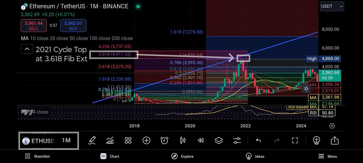 cyberspace2140's tweet photo. #ETH #ETHUSDT NEXT TWO KEY MAJOR PRICE TARGETS 📈🚨: IF #Ethereum repeats 2021 cycle top at 3.618 #FibonacciExtension, then POTENTIAL 2025 cycle top will be 15-15.2k area. However, beware of major resistance between 1.628 Fib Ext &amp; #AscendingTrendline at 7.2-7.6k. NFA DYOR https://t.co/anyHq2WZRh