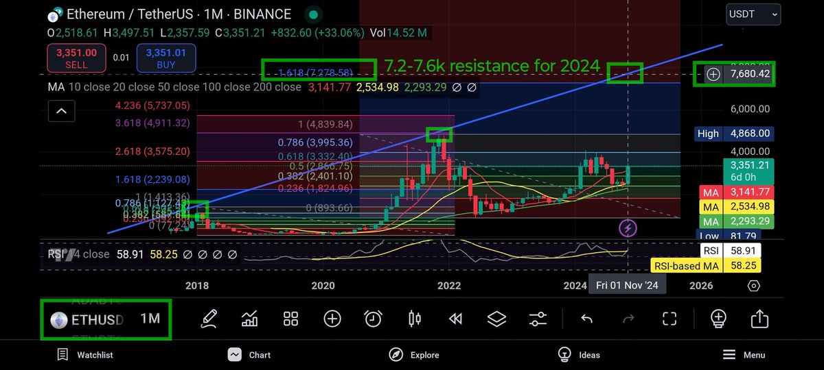 cyberspace2140's tweet photo. #ETH #ETHUSDT NEXT TWO KEY MAJOR PRICE TARGETS 📈🚨: IF #Ethereum repeats 2021 cycle top at 3.618 #FibonacciExtension, then POTENTIAL 2025 cycle top will be 15-15.2k area. However, beware of major resistance between 1.628 Fib Ext &amp; #AscendingTrendline at 7.2-7.6k. NFA DYOR https://t.co/anyHq2WZRh