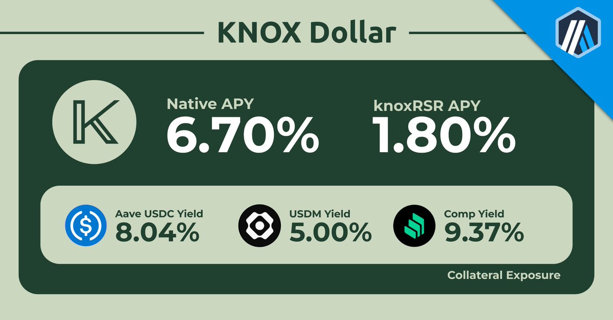 KNOX_Dollar's tweet photo. gm to the only RWA-backed yield-bearing stablecoin on @arbitrum

Deployed on the @reserveprotocol 🏰 https://t.co/qD7wfIIdXO