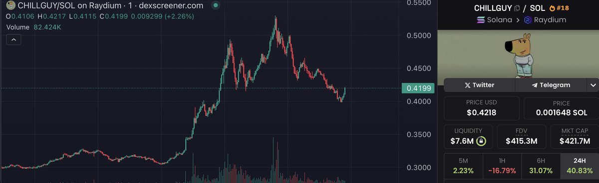 $CHILLGUY - send it back, kudos to anyone that bought in the private chat 🚀. Easy mega win to end the week. Cool community too. #chillguy #sol #chill
