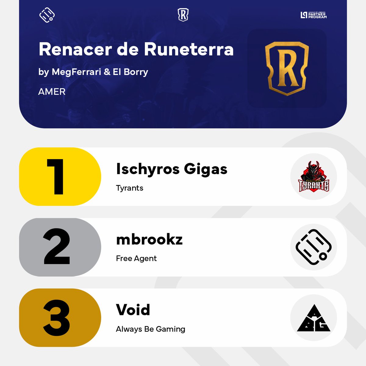 ¡<a href="/IschyrosG/">Ischyros Gigas</a> fue el ganador de El Renacer de Runeterra, organizado por <a href="/okmegferrari/">Meg 💖</a> &amp; <a href="/SoyElBorry/">El Borry</a>!

El de Tyrants venció 2-1 a mbrookz en la Final. El tercer puesto fue para <a href="/FallingtoVoid/">Void</a> (<a href="/AlwaysBeGaminGG/">Always Be Gaming</a>), quien le ganó a <a href="/RodeoLoR/">OTK Rodeo</a> (<a href="/OneTurnKillClub/">𝗛𝗘𝗥𝗔𝗟𝗗𝗢𝗦</a>).

#LoR #LegendsOfRuneterra