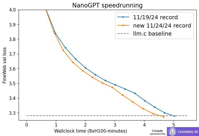 New NanoGPT training speed record: 3.28 FineWeb val loss in 4.66 minutes

Previous record: 5.03 minutes
Changelog: 
- FlexAttention blocksize warmup
- hyperparameter tweaks