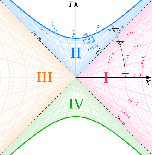uberwensch_'s tweet photo. Ok back to the Kruskal-Szekeres diagram. Recall that a whole spherical degree of freedom is being supressed. If I try to reintroduce this DoF via doodle, we get this doodle: https://t.co/iCWTw4jfSt