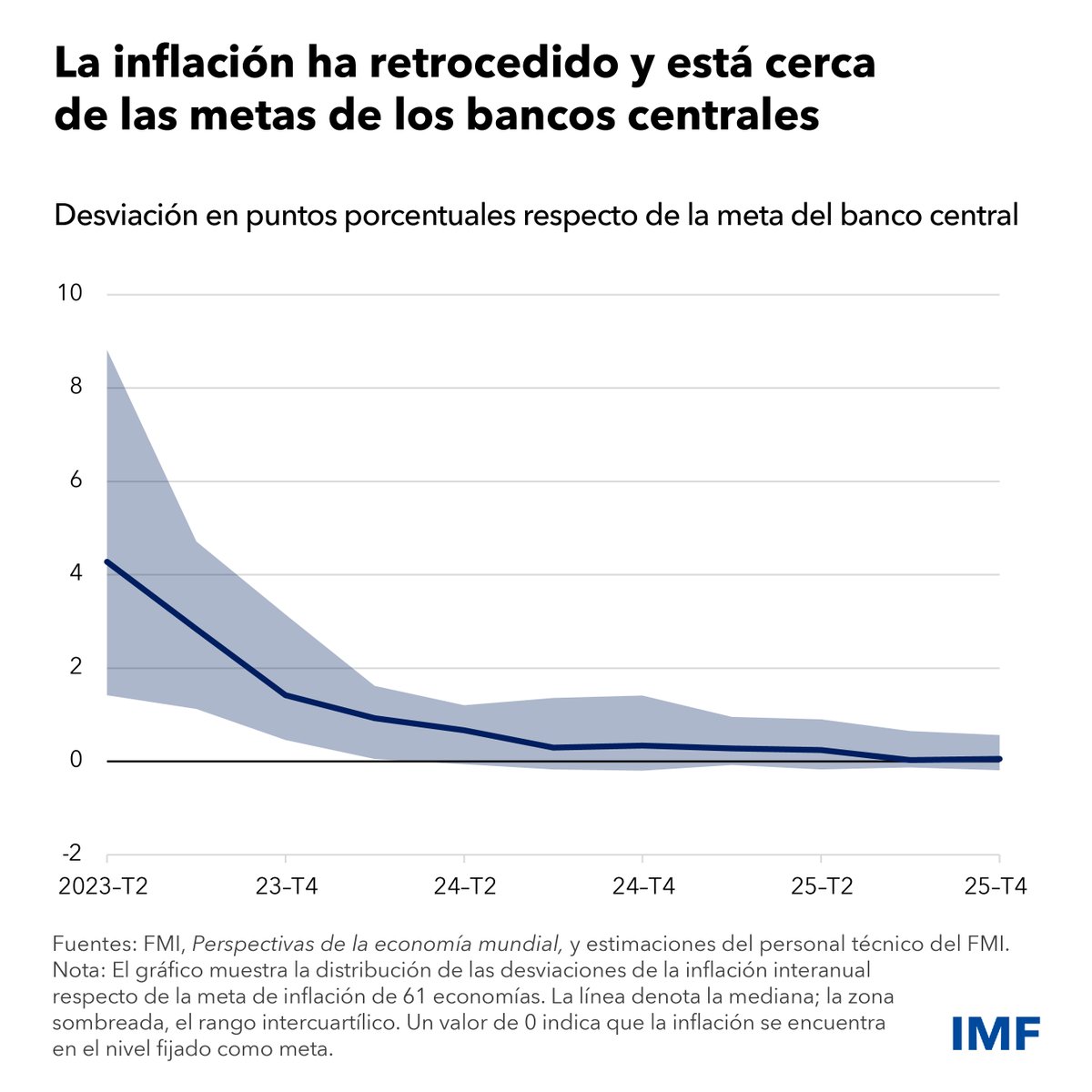FMInoticias's tweet photo. Con la inflación cerca de las metas de los bancos centrales, las políticas pueden dar un triple giro: relajación de la política monetaria, recomposición del espacio fiscal y reformas estructurales, lea más aquí ➡️⬇️ https://t.co/y0HGi5ngjG https://t.co/ZhMPNYU2x6