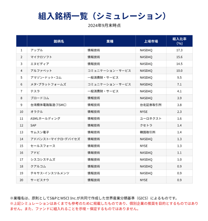 kazemaru8082's tweet photo. 🎊🎊🎊祝🎊🎊🎊
「Zテック20」が遂に投資信託で‼️
大和AMさんがやってくれました‼️

🌏iFreePlus世界トレンド・テクノロジー株🌏
　～Zテック20～

☑️日本を除く世界のハイテク銘柄限定
☑️時価総額トップ20を選定
☑️ウエイトは完全時価総額加重平均
☑️銘柄入替は3月と9月の年2回
　※入替は時価総額による
☑️最終リスク国が中国、ロシア企業は除外
　※中国企業が本社を他国に移しているケースも除外☑️信託報酬：年率0.495％（税込）
☑️NISA成長投資枠対象
☑️信託期間：無期限
☑️申込受付：2024年12月11日～
⚠️Zテック20は指数ではありません。
⚠️風丸にロイヤリティは一切入りません。

📄大和AMファンド詳細ページ
https://t.co/vXYIfHiY4z
📄大和AM特集ページ
https://t.co/hzcm8q4MbE

いやあ、素晴らしいファンドですね‼️私がYouTubeで提唱していた「Zテック20」を忠実に再現してくれました😆早速動画にしたいと思います‼️

乞うご期待‼️