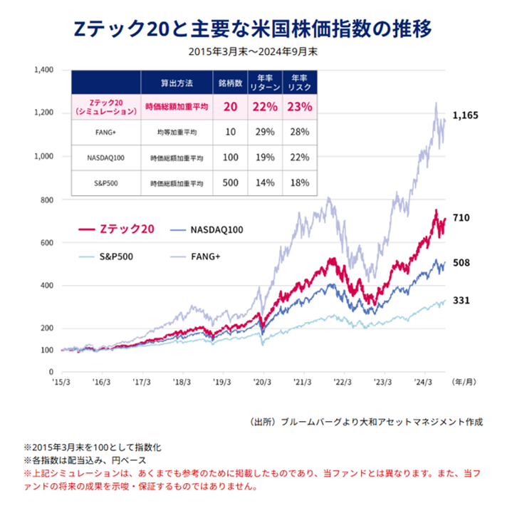 kazemaru8082's tweet photo. 🎊🎊🎊祝🎊🎊🎊
「Zテック20」が遂に投資信託で‼️
大和AMさんがやってくれました‼️

🌏iFreePlus世界トレンド・テクノロジー株🌏
　～Zテック20～

☑️日本を除く世界のハイテク銘柄限定
☑️時価総額トップ20を選定
☑️ウエイトは完全時価総額加重平均
☑️銘柄入替は3月と9月の年2回
　※入替は時価総額による
☑️最終リスク国が中国、ロシア企業は除外
　※中国企業が本社を他国に移しているケースも除外☑️信託報酬：年率0.495％（税込）
☑️NISA成長投資枠対象
☑️信託期間：無期限
☑️申込受付：2024年12月11日～
⚠️Zテック20は指数ではありません。
⚠️風丸にロイヤリティは一切入りません。

📄大和AMファンド詳細ページ
https://t.co/vXYIfHiY4z
📄大和AM特集ページ
https://t.co/hzcm8q4MbE

いやあ、素晴らしいファンドですね‼️私がYouTubeで提唱していた「Zテック20」を忠実に再現してくれました😆早速動画にしたいと思います‼️

乞うご期待‼️
