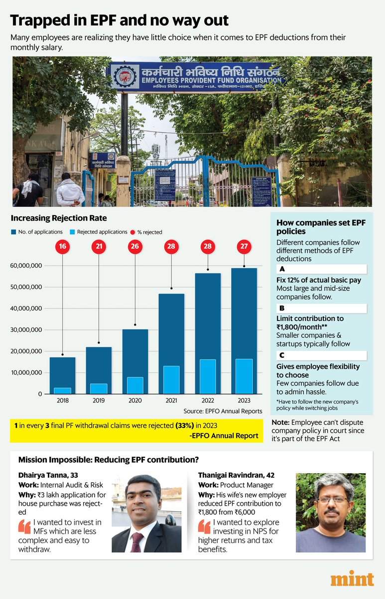 ActusDei's tweet image. EPF, a short intro. Read on.
1) Applies to firms &amp;gt; 20 workers. 
2) Monthly contribution is 12% of 15k = Rs 1,800 or 12% of actual basic. Either model allowed.
3) Tax deduction under 80 C up to 1.5 lakh. Contributions are tax free if withdrawn AFTER 5 yrs of continuous employment.…