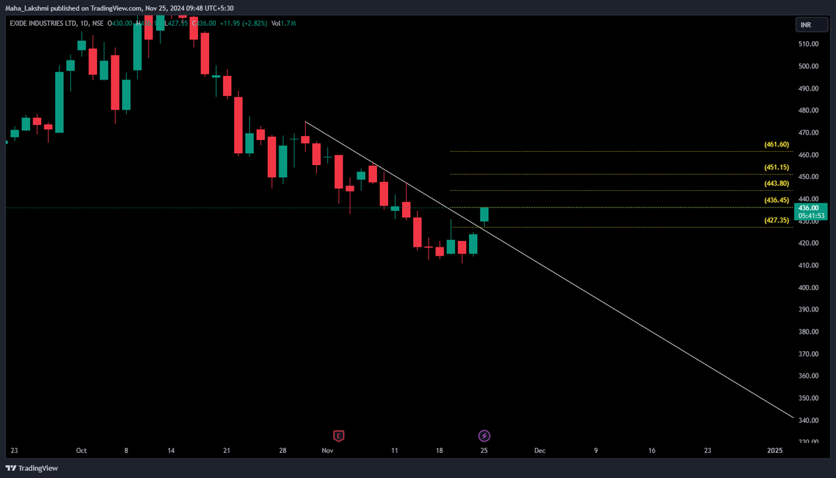 Lakshutwits's tweet photo. #EXIDEIND #stocks #Investment #techincal #education #Trending #trendline #BREAKOUTSTOCKS https://t.co/pkIbor9qLu