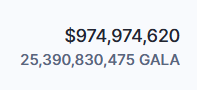 Benefactor0101's tweet photo. This is wild....50% of the entire supply of $GALA was traded in a single day. https://t.co/dSvI0QGFhP