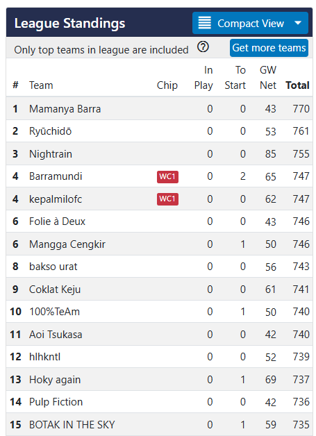 BiboFpl's tweet photo. Posisi Liga BiBO di GW12 (minus NEW-WHU).
Mamanya Barra masih memimpin, tapi para pesaing mulai merapat.

Kamu ranking berapa??? https://t.co/ZE83kn9jrQ