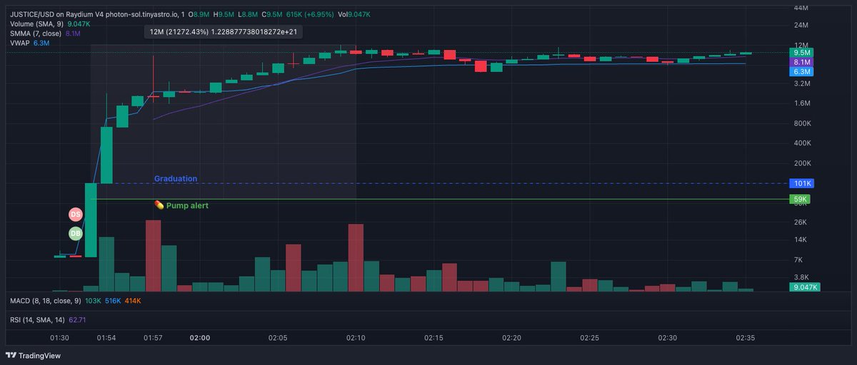 JackyGekko (@jackygekko) on Twitter photo Back-testing completed, more test tomorrow βοΈ
$JUSTICE is the biggest runner identified for now π₯
- pump alert around ~59k mkt cap
- ATH ~ $12m (over 200x), chart in logarithmic
The bad news is that it was hard to buy, just 5 sec to react. Time to grind at <a href="/Gekko_Inc/">Gekko Inc.</a> π¨οΈ Back-testing completed, more test tomorrow βοΈ
$JUSTICE is the biggest runner identified for now π₯
- pump alert around ~59k mkt cap
- ATH ~ $12m (over 200x), chart in logarithmic
The bad news is that it was hard to buy, just 5 sec to react. Time to grind at <a href="/Gekko_Inc/">Gekko Inc.</a> π¨οΈ