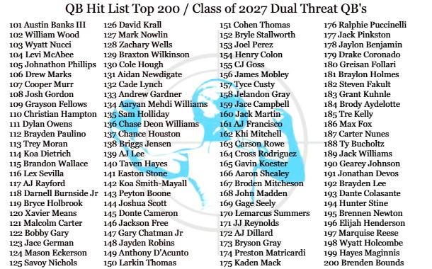 QBHitList.com (@qbhitlist) on Twitter photo 🚨JUST RELEASED🚨
<a href="/QBHitList/">QBHitList.com</a> Top 200 NATIONAL RANKINGS
👀CLASS OF 2027 Dual Threat QB's
Complete '27 QB Rankings ⏩⏩⏩qbhitlist.com/qbhl-top-150?g…
#QBHLTop200
qbhitlist.com 🚨JUST RELEASED🚨
<a href="/QBHitList/">QBHitList.com</a> Top 200 NATIONAL RANKINGS
👀CLASS OF 2027 Dual Threat QB's
Complete '27 QB Rankings ⏩⏩⏩qbhitlist.com/qbhl-top-150?g…
#QBHLTop200
qbhitlist.com