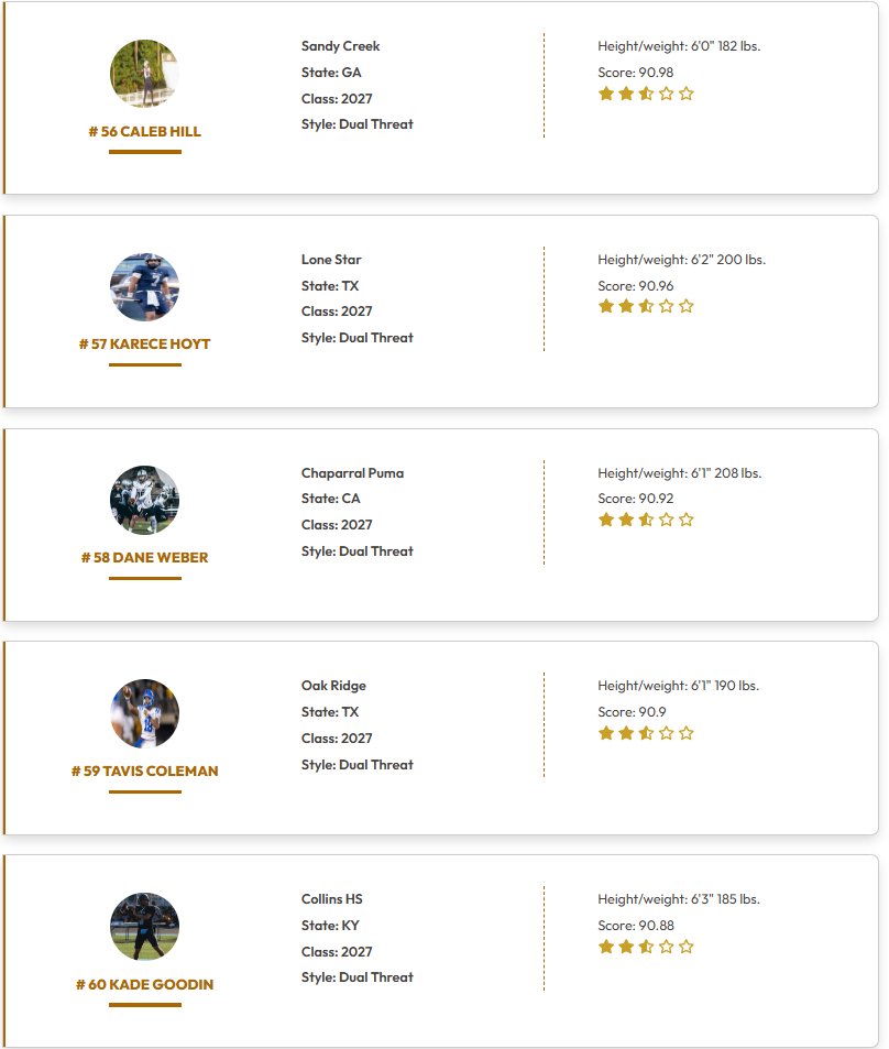QBHitList.com (@qbhitlist) on Twitter photo <a href="/QBHitList/">QBHitList.com</a> TOP 200 RANKINGS
Class of 2027 Dual Threat QB's
Complete '27 QB Rankings ⏩⏩⏩qbhitlist.com/qbhl-top-150?g…
#41-60 Ranked
#QBHLTop200
qbhitlist.com <a href="/QBHitList/">QBHitList.com</a> TOP 200 RANKINGS
Class of 2027 Dual Threat QB's
Complete '27 QB Rankings ⏩⏩⏩qbhitlist.com/qbhl-top-150?g…
#41-60 Ranked
#QBHLTop200
qbhitlist.com