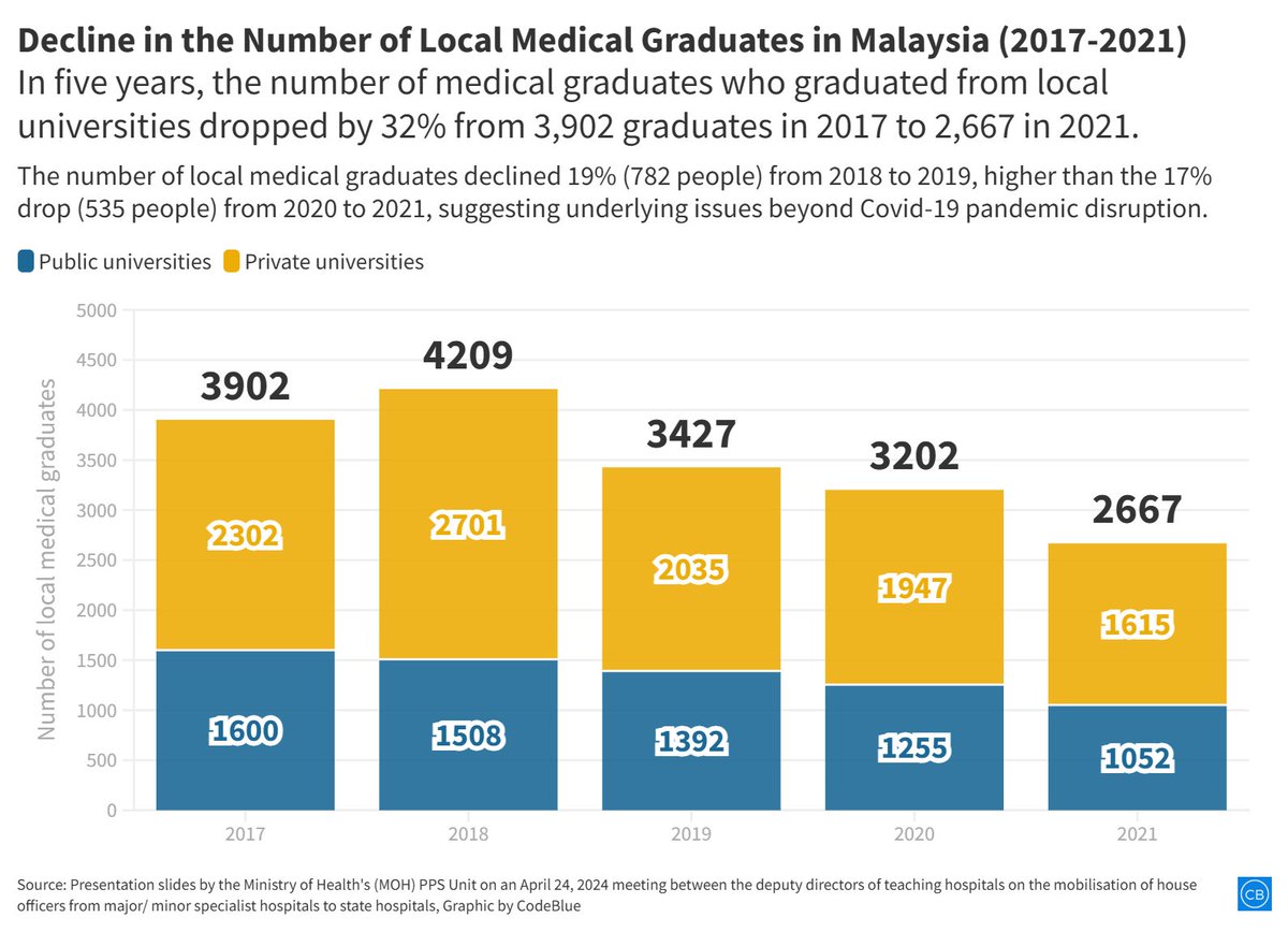 codebluenews's tweet photo. The supply of medical doctors in Malaysia has been shrinking over the past 6 years, with sharp declines across the board in the number of local medical graduates, medical graduates' provisional registrations by the Malaysian Medical Council (MMC) as medical practitioners, and housemen appointments in the Ministry of Health (MOH):

🔴32% ⬇️ in the number of local medical graduates: 3,902 in 2017 to 2,667 in 2021. This decline was surprisingly higher in 2018-2019 than 2020-2021 during Covid.
🔴49% ⬇️ in the number of medical graduates' provisional registrations by MMC: 6,147 in 2017 to 3,131 in 2022.
🔴47% ⬇️ in the number of house officer appointments in MOH: 6,134 in 2019 to 3,271 in 2023.

Read more: https://t.co/RP1SlTpsSr