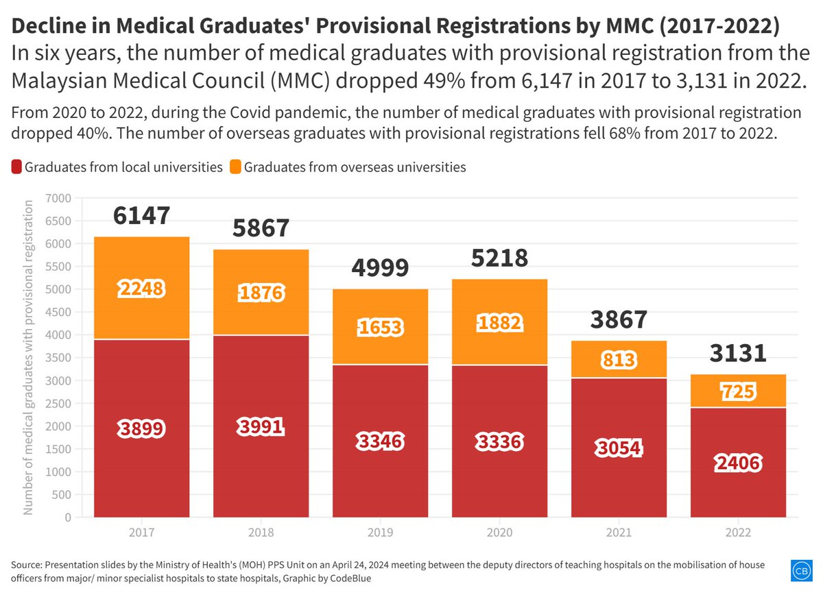codebluenews's tweet photo. The supply of medical doctors in Malaysia has been shrinking over the past 6 years, with sharp declines across the board in the number of local medical graduates, medical graduates' provisional registrations by the Malaysian Medical Council (MMC) as medical practitioners, and housemen appointments in the Ministry of Health (MOH):

🔴32% ⬇️ in the number of local medical graduates: 3,902 in 2017 to 2,667 in 2021. This decline was surprisingly higher in 2018-2019 than 2020-2021 during Covid.
🔴49% ⬇️ in the number of medical graduates' provisional registrations by MMC: 6,147 in 2017 to 3,131 in 2022.
🔴47% ⬇️ in the number of house officer appointments in MOH: 6,134 in 2019 to 3,271 in 2023.

Read more: https://t.co/RP1SlTpsSr