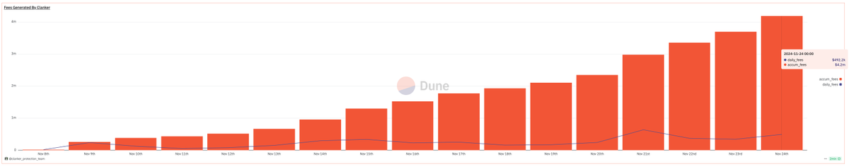 The PumpdotFun of BASE has a governance and fee sharing token and it's called $PROXY

dexscreener.com/base/0xed6f2a7…

Here is the research I did on $PROXY and <a href="/_proxystudio/">gordie slater</a>. Full report was posted in my TG channel yesterday: t.me/c/2010769370/1…

I'm sure you have heard of $CLANKER