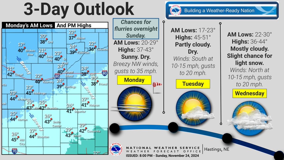 NWSHastings's tweet image. Slight chances for snow flurries overnight. Brisk Monday. Highs: Upper 30s - lower 40s. NW winds 10-20 mph, gusts to 35 mph. Dry conditions. Mostly sunny skies. Tue highs: 45-51. Dry. Partly cloudy. S winds gust to 20 mph. Wed highs: 36-44. Light snow chances.  #NEwx #KSwx