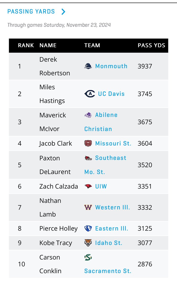 Coach Robertson (@jimrobertsonqb) on Twitter photo FOR THE ROOM.
Performance Driven.
<a href="/derekr1212/">Derek Robertson</a>
โ
Single Season <a href="/MUHawksFB/">Monmouth Football</a> Records: Passing Yards (3,937) & TD (31)
โ
#1 in NATION in Passing Yards / #3 in NATION in Passing TD
โ
#1 in <a href="/CAAFootball/">CAA Football</a> in all major passing stats
โ
#1 Offense in CAA / #2 Offense in NATION FOR THE ROOM.
Performance Driven.
<a href="/derekr1212/">Derek Robertson</a>
โ
Single Season <a href="/MUHawksFB/">Monmouth Football</a> Records: Passing Yards (3,937) & TD (31)
โ
#1 in NATION in Passing Yards / #3 in NATION in Passing TD
โ
#1 in <a href="/CAAFootball/">CAA Football</a> in all major passing stats
โ
#1 Offense in CAA / #2 Offense in NATION