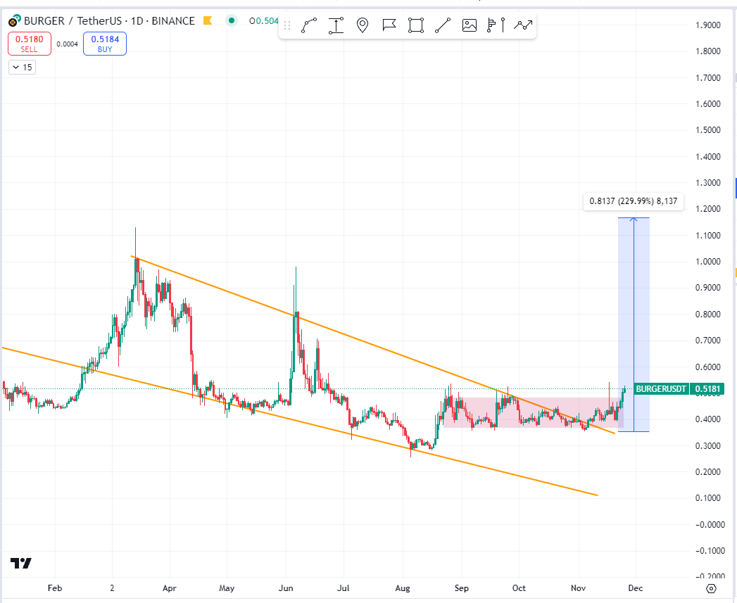 Cryptobullmaker's tweet photo. $Burger most perfect falling wedge breakout
Same narrative as $sand #metverse
$burger on #binance 2-3x v soon https://t.co/t8TiYNlufP