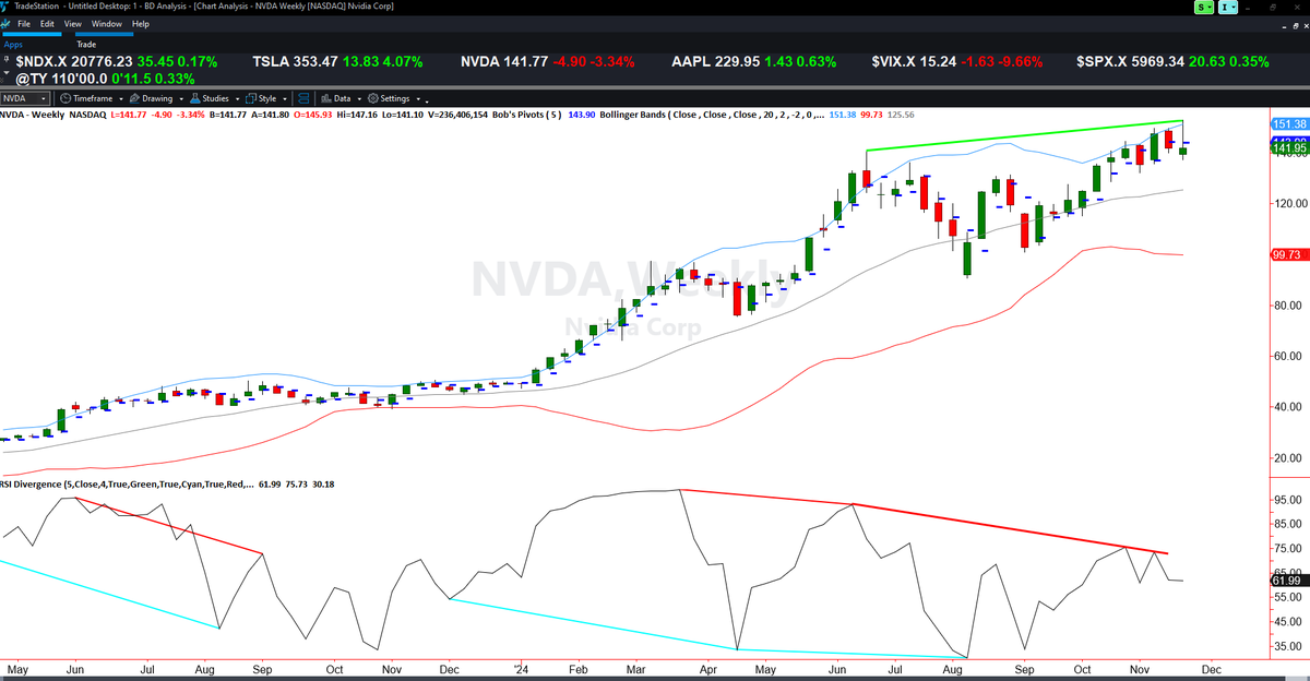 MarketsRayon's tweet photo. $NVDA Sets up Weekly Bearish Divergence ⁉️

🟠Multiple momentum oscillators  have bearish divergence  set up on $NVDA

Price action needs to confirm a  👀

@Dr_A_Elder @912_Fin_Grp @DavidCoxRJ @smaragio