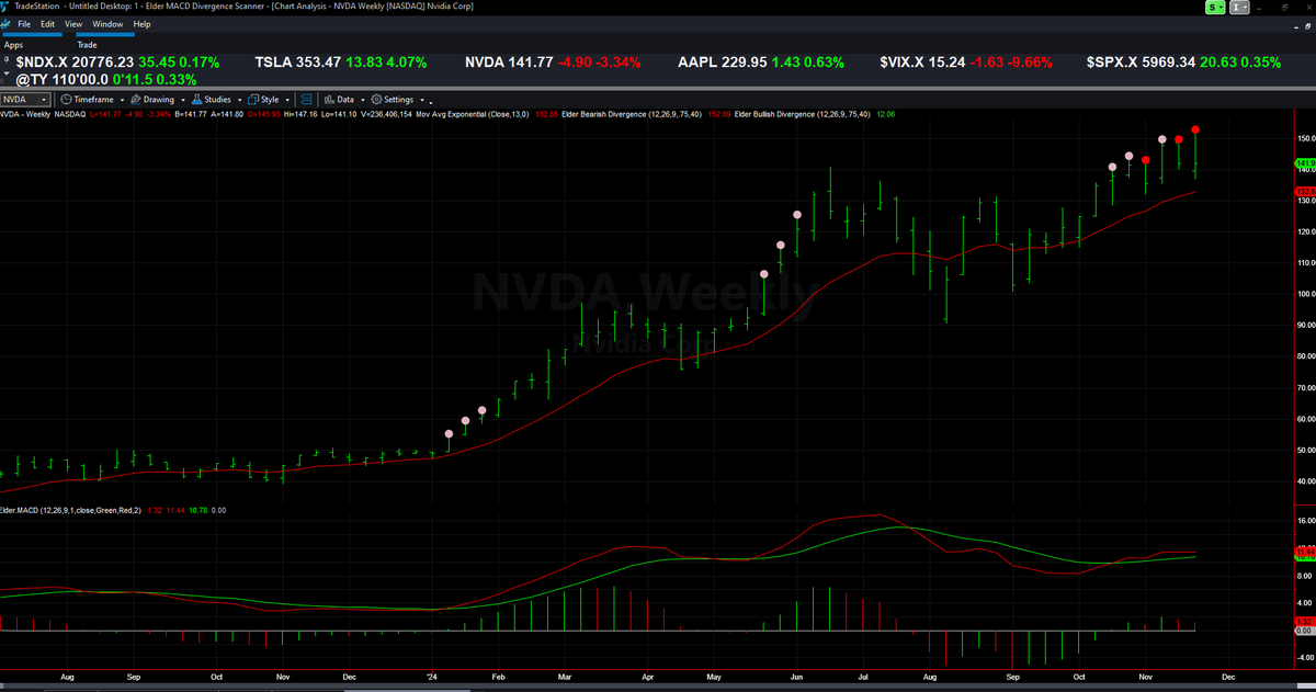 MarketsRayon's tweet photo. $NVDA Sets up Weekly Bearish Divergence ⁉️

🟠Multiple momentum oscillators  have bearish divergence  set up on $NVDA

Price action needs to confirm a  👀

@Dr_A_Elder @912_Fin_Grp @DavidCoxRJ @smaragio