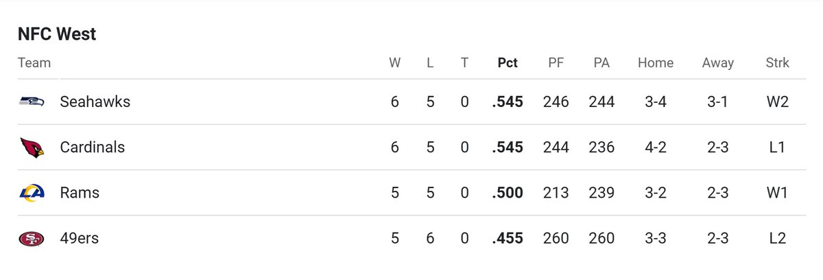 ScottBrown717's tweet photo. #NFCLess https://t.co/WuTjxcwspn