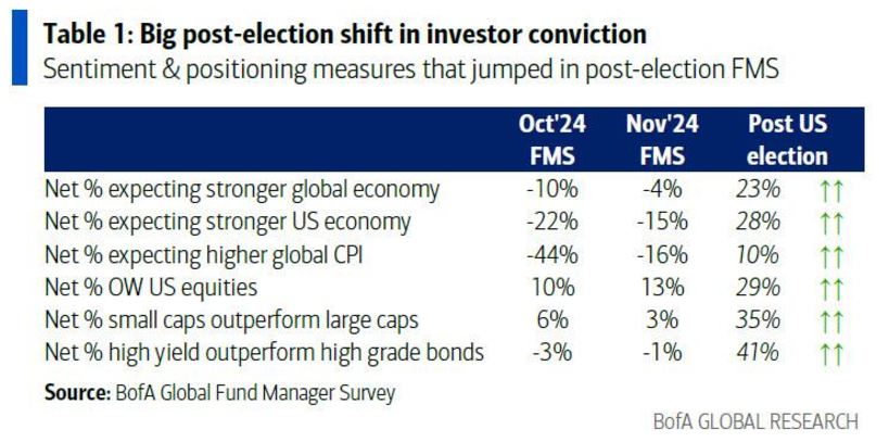 BeatingtheSP500's tweet photo. 🌍 Big Shift in Investor Sentiment! 📈

Following the US election, investor optimism is soaring:

Stronger global economy? +23%
Stronger US economy? +28%
Overweight on US equities? Now 29%!

Is this confidence sustainable? 👇 #Investing #Markets #USElection $SPY $IWM $HYG https://t.co/FlwhB97c7g