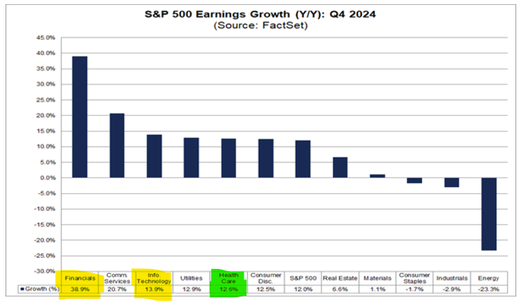 BeatingtheSP500's tweet photo. 🚀 S&amp;P 500 Earnings Outlook: Q4 2024 🚀

Sector leaders and laggards are crystal clear! 📊

💸 Financials &amp; Comm Services lead with strong growth ⚡️ Energy &amp; Industrials in the red, facing big challenges
 #Investing #Earnings #StockMarket #SP500 #Finance  $SPY $XLF $XLE https://t.co/2jG2FOBN6B