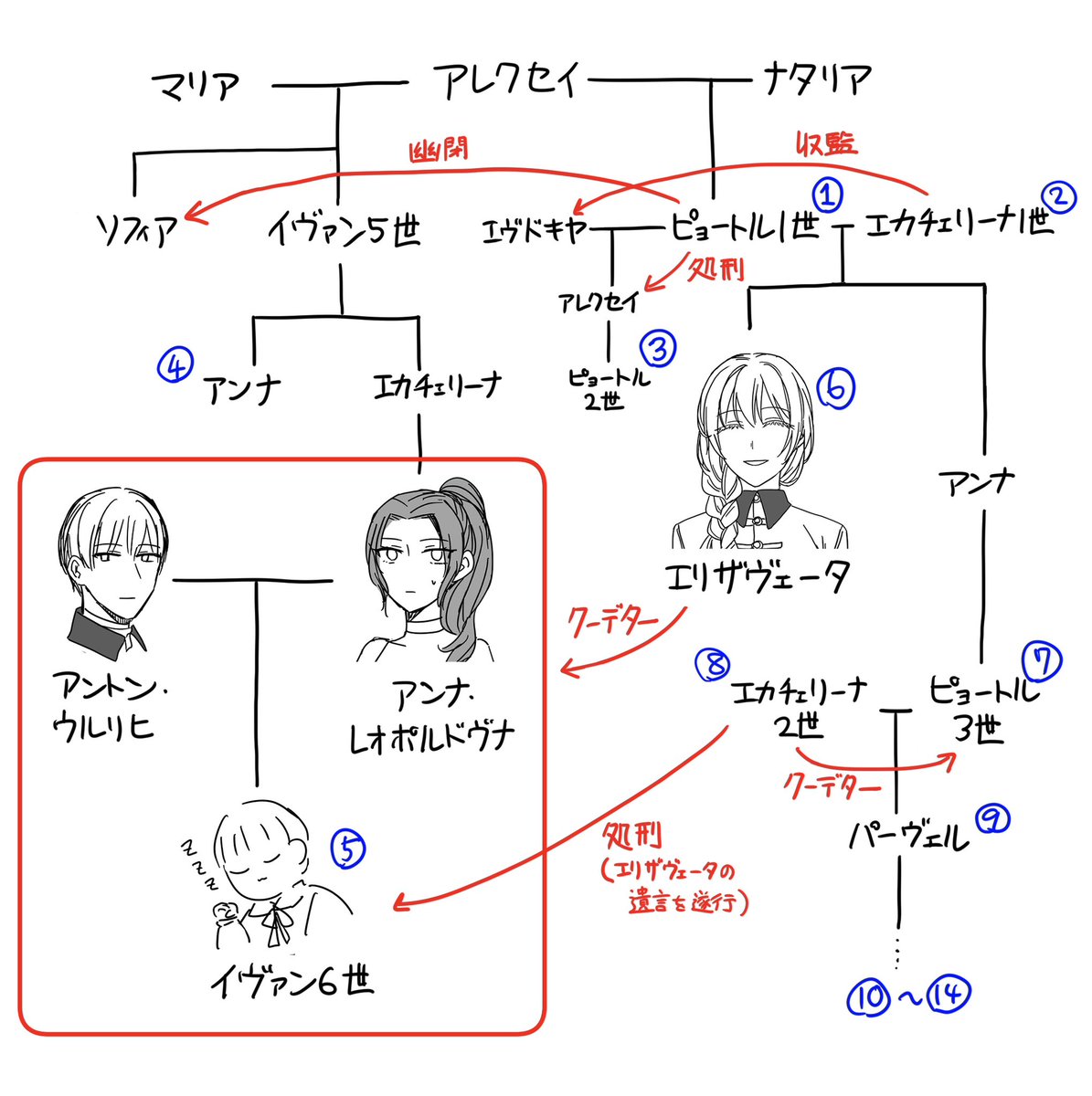 テューダー家といい勝負の一族

(一番大事な箇所が抜けていたので修正) 
