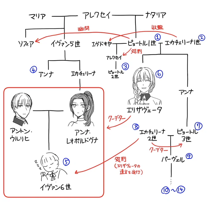 テューダー家といい勝負の一族

(一番大事な箇所が抜けていたので修正) 
