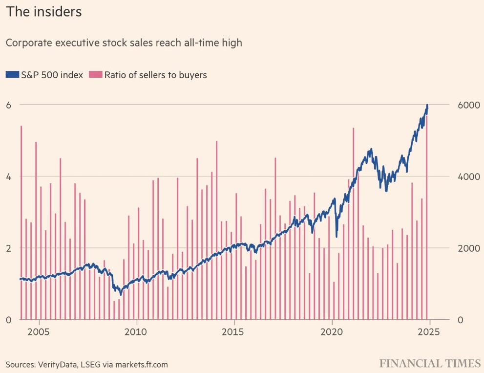 BeatingtheSP500's tweet photo. ‘Record numbers of US executives are selling shares in their companies. The ratio of insider sales-to-insider buys has hit a record high for any quarter in two decades.' FT

$SPY $IVV $VOO https://t.co/FywStrSiQU