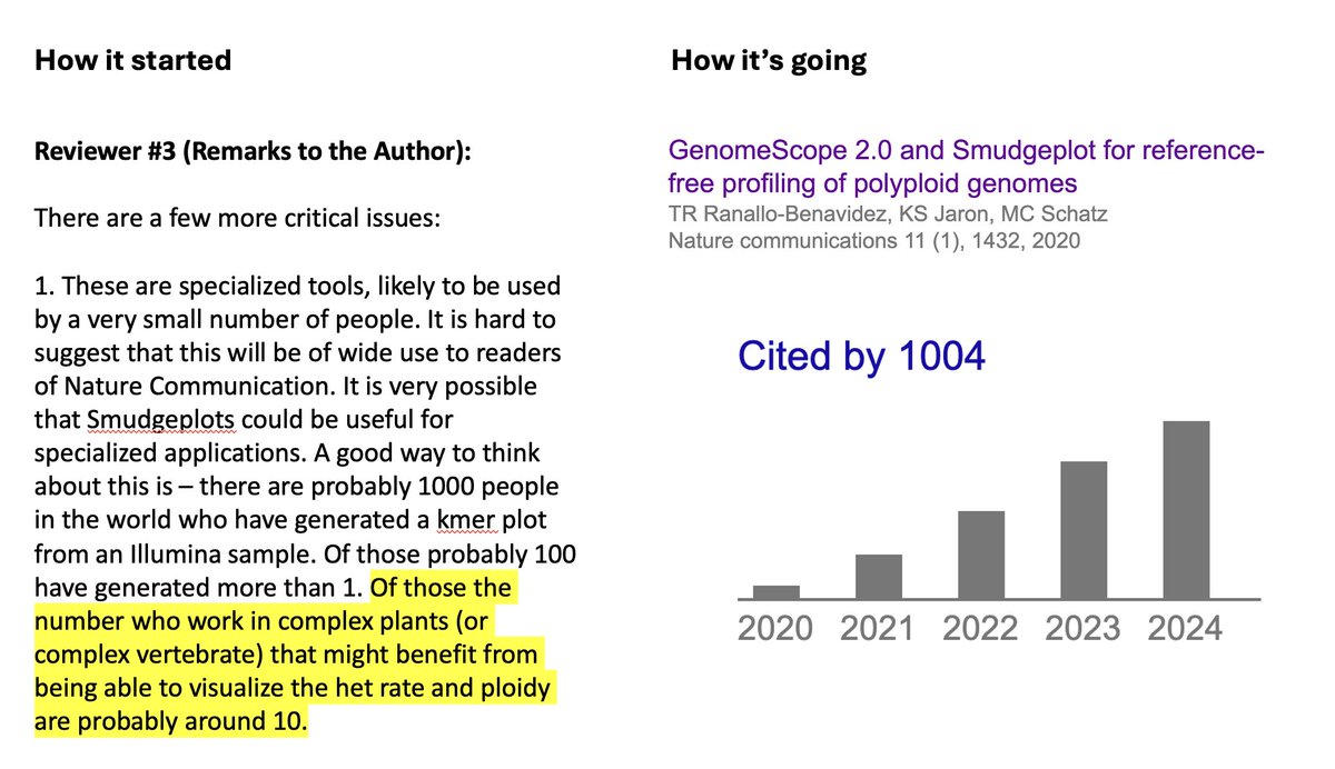 mike_schatz's tweet image. Sometimes you just have to persevere through negative reviews. Reviewers, please be kind :) #methodsmatter bit.ly/gs2-scholar