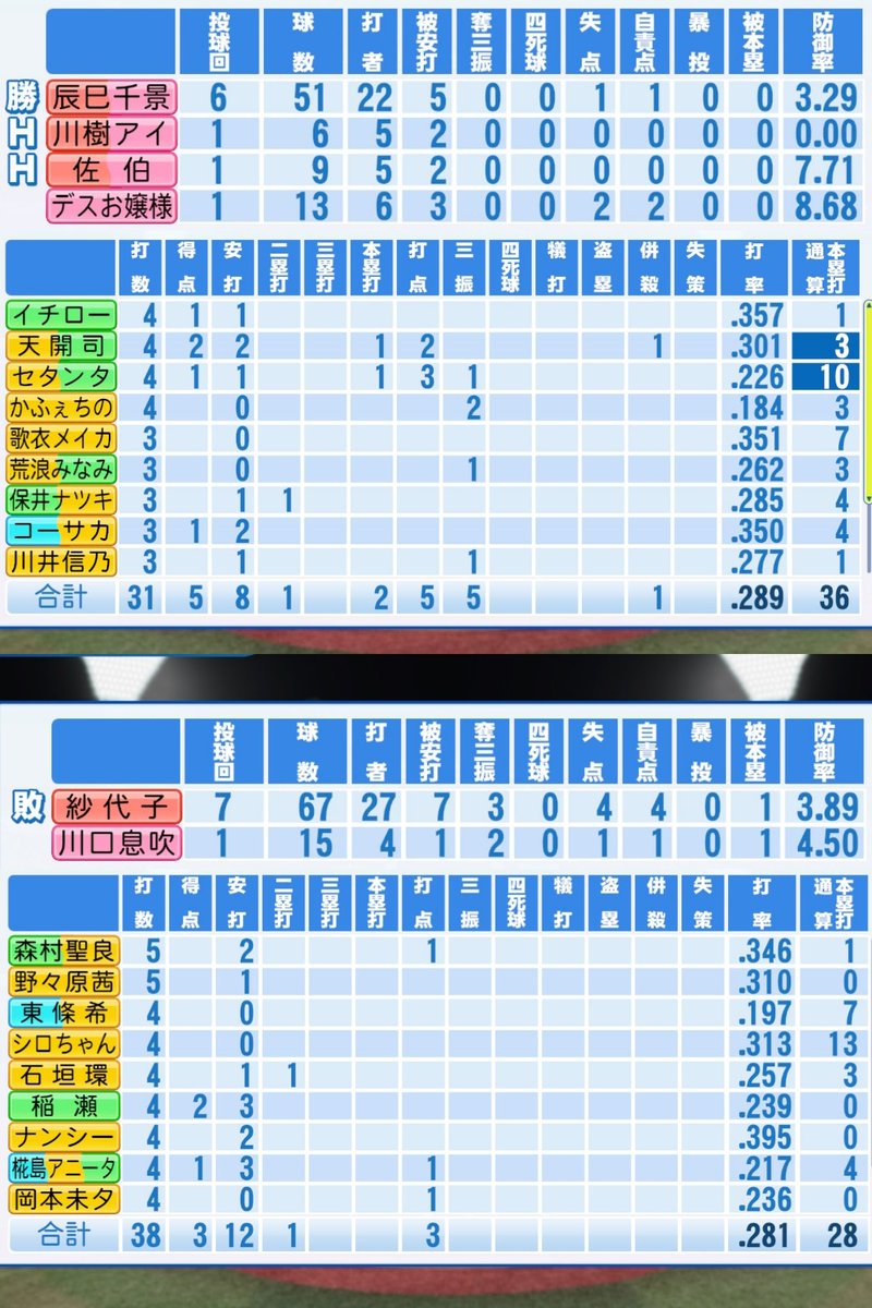 o_origins's tweet photo. 【5/9_vsクラスターズ】
●敗北(3-5)
勝：辰巳千景(3勝)→川樹アイ
　　→佐伯→デスお嬢様
敗：高山紗代子(3敗)→川口息吹
ヒーロー：辰巳千景、セタンタ
O打点：森村聖良、岡本未夕
　　　椛島アニータ
C打点：セタンタ(10号)天開司(3号)
#パワプロ2024 #よその子 https://t.co/IqjBhoU2AK