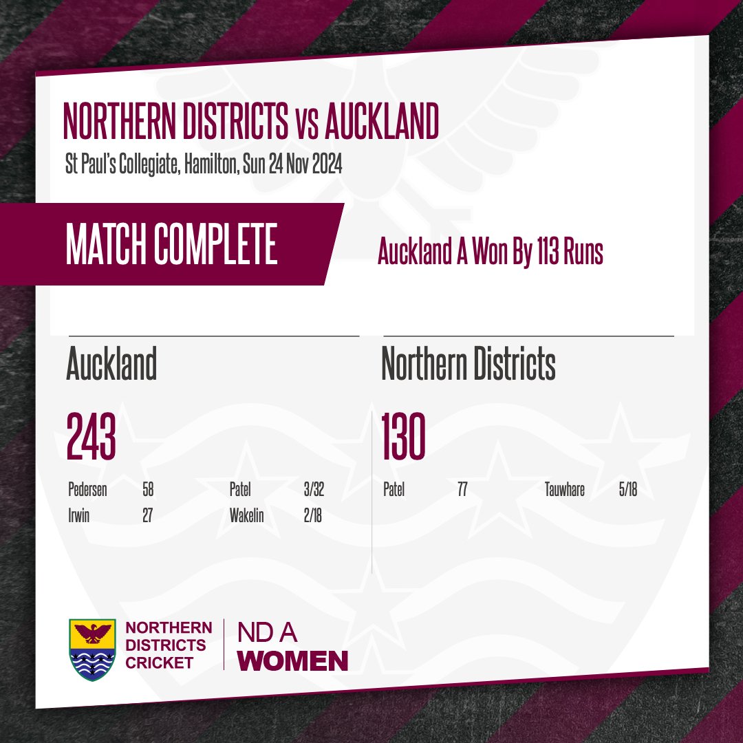 A good run-out for our Women's A side on Sunday against a strong Auckland outfit.

Nensi Patel was the standout for us with 77 and 3 wickets. 

#NDTogether