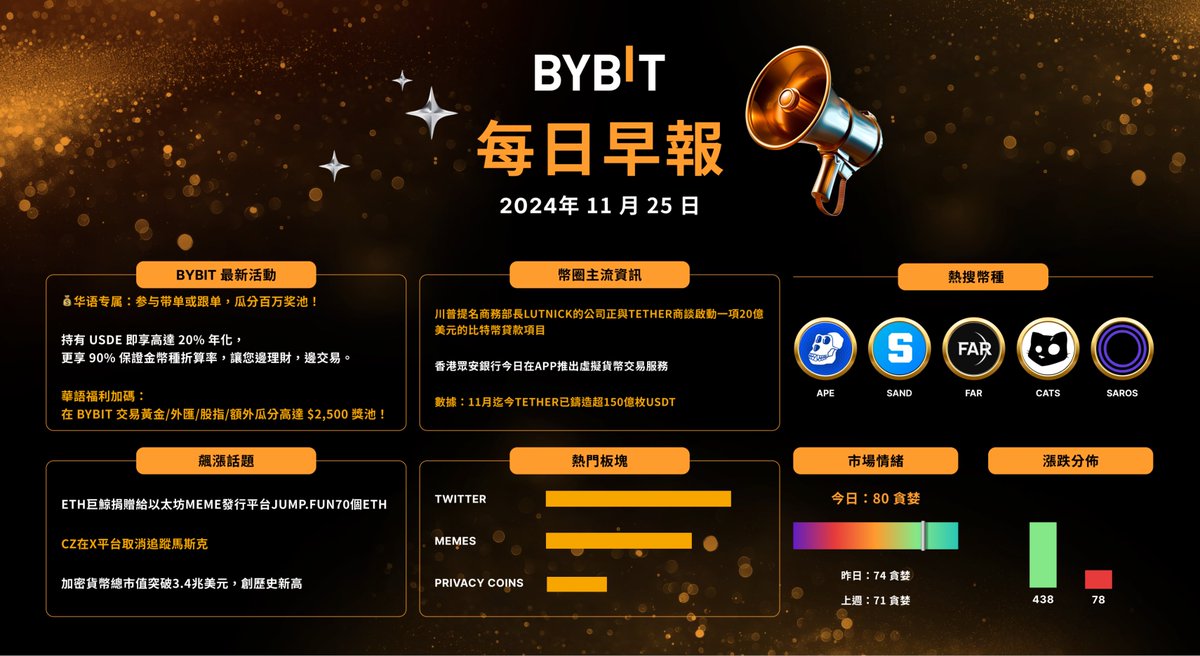 Bybit_ZH's tweet image. 📙 #Bybit 每日早報來啦｜11 月 25 日

🔥 飆漲話題：
- 川普提名商務部長 Lutnick 的公司正與Tether商談啟動一項20億美元的比特幣貸款項目
- 香港眾安銀行今日在 App 推出虛擬貨幣交易服務
- 數據：11 月迄今 Tether 已鑄造超 150 億枚 #USDT

🔍 熱搜幣種：#SANDS #FARS #APE #SAROS #CATS