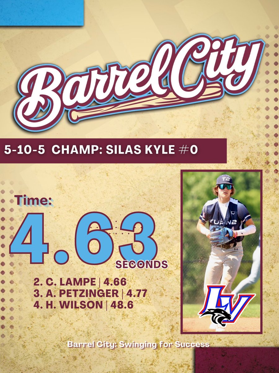 5-10-5 Agility Champ 🚨 

Silas Kyle’s speed speaks for itself. A dynamic outfielder and leadoff hitter who stole 26 stolen bases this past summer.

<a href="/silaskyle2/">Silas Kyle</a> | Licking Valley HS 2026