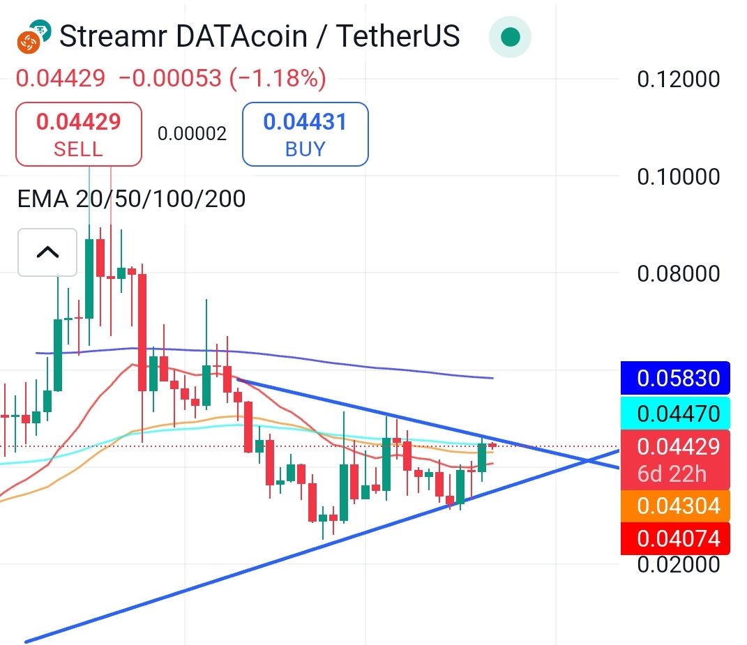 CryptoAlpha8's tweet photo. #Data streamer BUY OPPORTUNITY #Binance   

#Data/usdt (Data token )
If you missed other low satoshi coin pump than dont miss this low cap real working product token .

Big @breakout soon 
Grab at current  0.044$ 

Sell target - 0.10$ to 0.20$ 

Put stoploss below 0.04$ https://t.co/jEnJo9TvY6