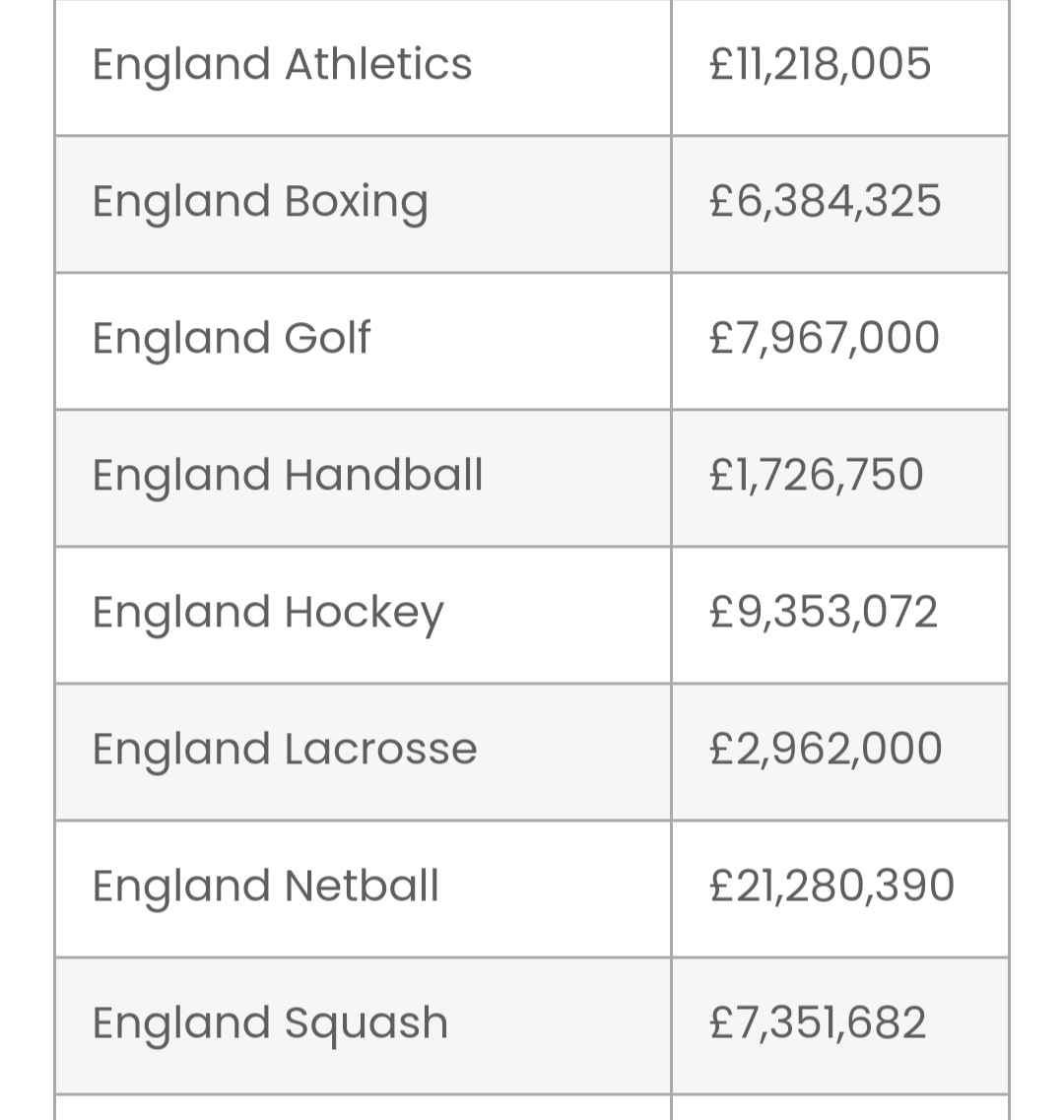 Damon Shaw (@damon_shaw) on Twitter photo <a href="/mcpacitti/">Mark Pacitti</a> <a href="/FA/">The FA</a> <a href="/EnglandFutsal/">England Futsal</a> <a href="/Sport_England/">Sport England</a> This is what should be available for futsal if the FA treated it properly or it was allowed to apply separately. <a href="/mcpacitti/">Mark Pacitti</a> <a href="/FA/">The FA</a> <a href="/EnglandFutsal/">England Futsal</a> <a href="/Sport_England/">Sport England</a> This is what should be available for futsal if the FA treated it properly or it was allowed to apply separately.