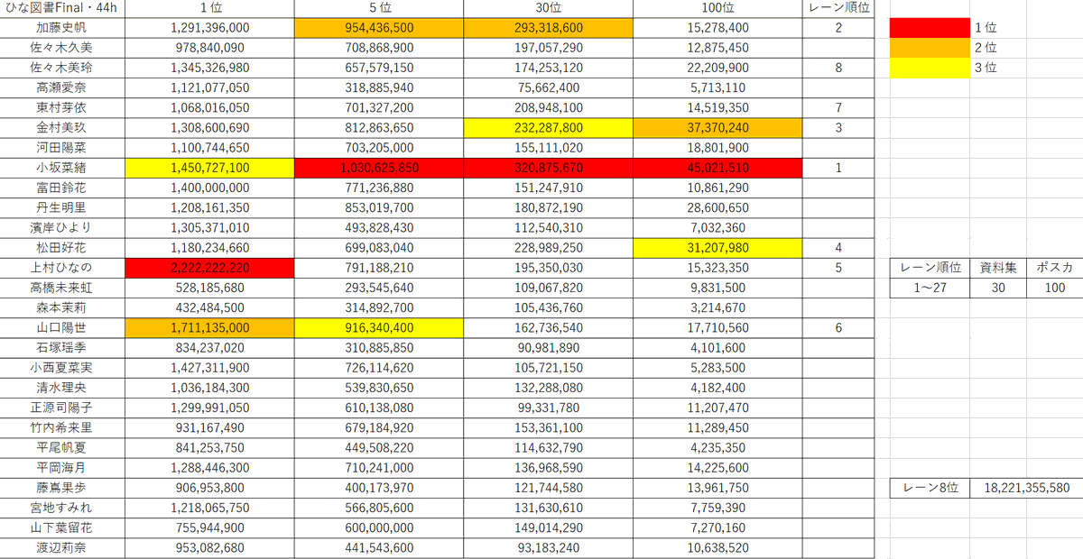 44時間経過時点のリアプレボーダーです。
(加藤11:30頃渡辺12:05頃)
#ひな図書