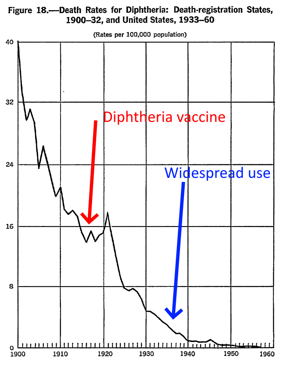 sabhlok's tweet photo. I need to study diphtheria more closely, since it was one of the first vaccines created (after smallpox).

Even here preliminary evidence is clear: HYGIENE and BETTER HOUSING had helped almost eliminate diphtheria from USA before the vaccine was widely rolled out.

FROM CDC - "Diphtheria toxoid was developed in the early 1920s but was not widely used until the early 1930s. It was incorporated with tetanus toxoid and pertussis vaccine and became routinely used in the 1940s  (https://t.co/9sQvCiEVwe)

source: https://t.co/tECyeYQbqH