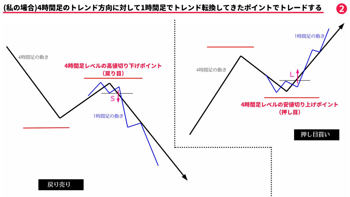 押し目買い・戻り売りは短期的に見れば逆張りとなるので」と多くの人は言うが、私の場合は 逆張りにならない。なぜなら上位足トレンド方向に下位足がトレンド転換してきたポイント(※最も優位性が高い)でしかエントリーしないから。よって私の場合の押し目買い・ 戻り売りは ...