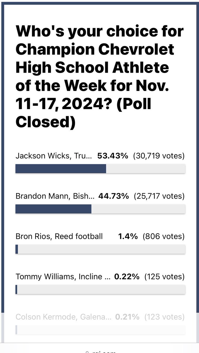 Im pumped to receive the Chevrolet Champion of the week! My stats for the week: 
127 yards
2td
11 total tackles 
Thanks to our coaches. Let’s go take home a 3rd state championship!
