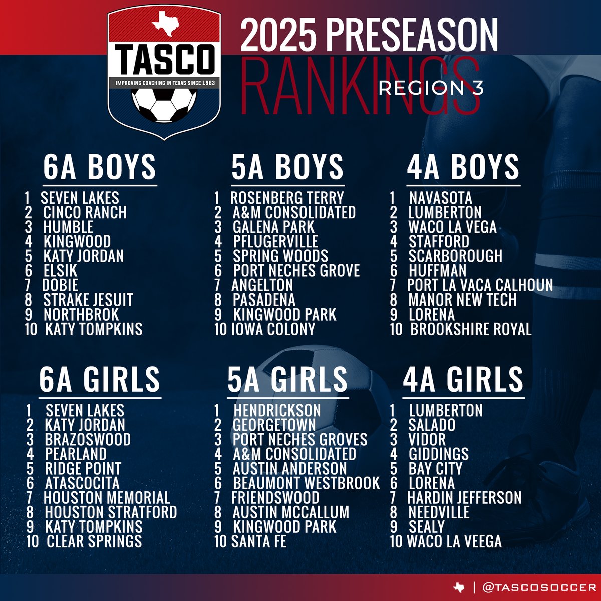 Time to check out our #TASCO Region 3 Preseason Rankings! #TXHSSoc #TXHSSoccer
